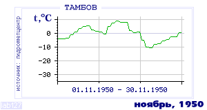 Так вела себя среднесуточная температура воздуха по г.Тамбов в этот же месяц в один из предыдущих годов с 1936 по 1995.