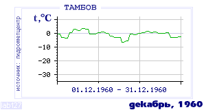 History of mean-day temperature's behavior in Tambov for the current
month in one of the years in 1936-1995 period.