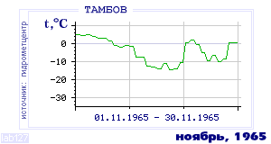 History of mean-day temperature's behavior in Tambov for the current
month in one of the years in 1936-1995 period.