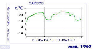 History of mean-day temperature's behavior in Tambov for the current
month in one of the years in 1936-1995 period.