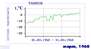 Так вела себя среднесуточная температура воздуха по г.Тамбов в этот же месяц в один из предыдущих годов с 1936 по 1995.