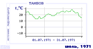 Так вела себя среднесуточная температура воздуха по г.Тамбов в этот же месяц в один из предыдущих годов с 1936 по 1995.