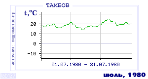 History of mean-day temperature's behavior in Tambov for the current
month in one of the years in 1936-1995 period.