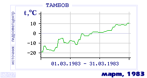 Так вела себя среднесуточная температура воздуха по г.Тамбов в этот же месяц в один из предыдущих годов с 1936 по 1995.