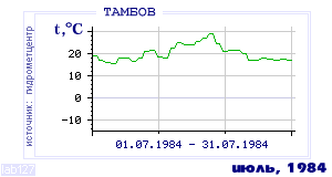 History of mean-day temperature's behavior in Tambov for the current
month in one of the years in 1936-1995 period.