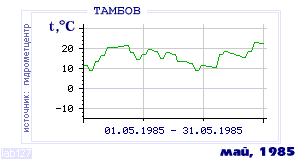 History of mean-day temperature's behavior in Tambov for the current
month in one of the years in 1936-1995 period.