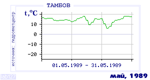 History of mean-day temperature's behavior in Tambov for the current
month in one of the years in 1936-1995 period.