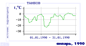 History of mean-day temperature's behavior in Tambov for the current
month in one of the years in 1936-1995 period.