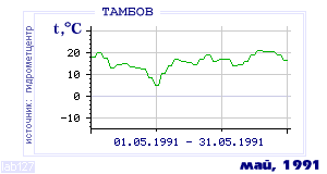 History of mean-day temperature's behavior in Tambov for the current
month in one of the years in 1936-1995 period.