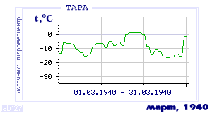 History of mean-day temperature's behavior in Tara for the current
month in one of the years in 1936-1995 period.