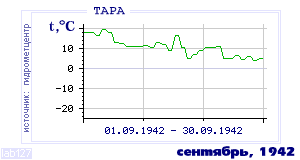 Так вела себя среднесуточная температура воздуха по г.Тара в этот же месяц в один из предыдущих годов с 1936 по 1995.