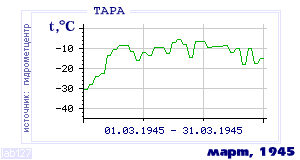 Так вела себя среднесуточная температура воздуха по г.Тара в этот же месяц в один из предыдущих годов с 1936 по 1995.