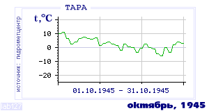 History of mean-day temperature's behavior in Tara for the current
month in one of the years in 1936-1995 period.