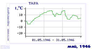 History of mean-day temperature's behavior in Tara for the current
month in one of the years in 1936-1995 period.