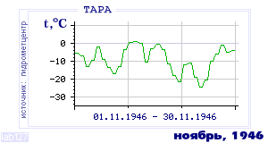 History of mean-day temperature's behavior in Tara for the current
month in one of the years in 1936-1995 period.