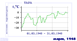 Так вела себя среднесуточная температура воздуха по г.Тара в этот же месяц в один из предыдущих годов с 1936 по 1995.