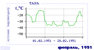 History of mean-day temperature's behavior in Tara for the current
month in one of the years in 1936-1995 period.