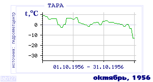 History of mean-day temperature's behavior in Tara for the current
month in one of the years in 1936-1995 period.