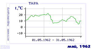History of mean-day temperature's behavior in Tara for the current
month in one of the years in 1936-1995 period.