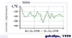 History of mean-day temperature's behavior in Tara for the current
month in one of the years in 1936-1995 period.