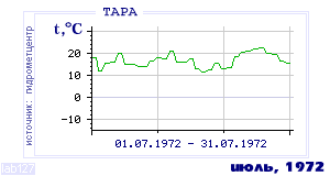 History of mean-day temperature's behavior in Tara for the current
month in one of the years in 1936-1995 period.