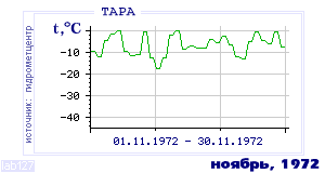 Так вела себя среднесуточная температура воздуха по г.Тара в этот же месяц в один из предыдущих годов с 1936 по 1995.