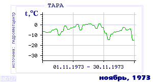 History of mean-day temperature's behavior in Tara for the current
month in one of the years in 1936-1995 period.