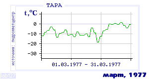 History of mean-day temperature's behavior in Tara for the current
month in one of the years in 1936-1995 period.