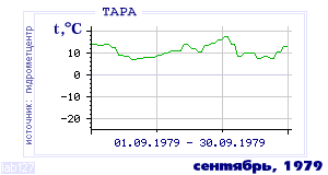 History of mean-day temperature's behavior in Tara for the current
month in one of the years in 1936-1995 period.