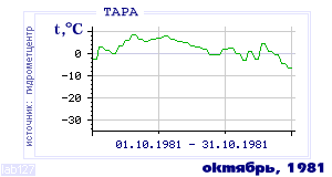 History of mean-day temperature's behavior in Tara for the current
month in one of the years in 1936-1995 period.