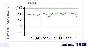 Так вела себя среднесуточная температура воздуха по г.Тара в этот же месяц в один из предыдущих годов с 1936 по 1995.