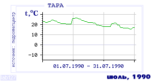 History of mean-day temperature's behavior in Tara for the current
month in one of the years in 1936-1995 period.