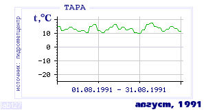 History of mean-day temperature's behavior in Tara for the current
month in one of the years in 1936-1995 period.