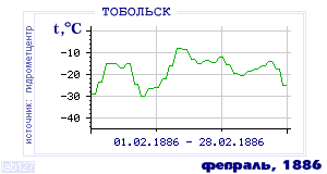 Так вела себя среднесуточная температура воздуха по г.Тобольск в этот же месяц в один из предыдущих годов с 1884 по 1995.