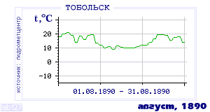 History of mean-day temperature's behavior in Tobol'sk for the current
month in one of the years in 1884-1995 period.