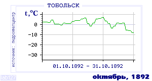 History of mean-day temperature's behavior in Tobol'sk for the current
month in one of the years in 1884-1995 period.