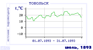 Так вела себя среднесуточная температура воздуха по г.Тобольск в этот же месяц в один из предыдущих годов с 1884 по 1995.