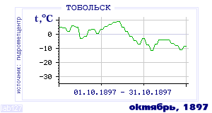 History of mean-day temperature's behavior in Tobol'sk for the current
month in one of the years in 1884-1995 period.