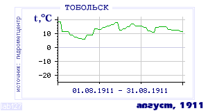 History of mean-day temperature's behavior in Tobol'sk for the current
month in one of the years in 1884-1995 period.