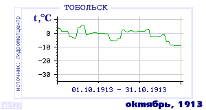 History of mean-day temperature's behavior in Tobol'sk for the current
month in one of the years in 1884-1995 period.