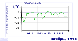 History of mean-day temperature's behavior in Tobol'sk for the current
month in one of the years in 1884-1995 period.