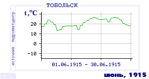 History of mean-day temperature's behavior in Tobol'sk for the current
month in one of the years in 1884-1995 period.