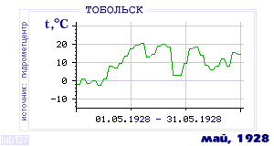 History of mean-day temperature's behavior in Tobol'sk for the current
month in one of the years in 1884-1995 period.