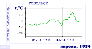 History of mean-day temperature's behavior in Tobol'sk for the current
month in one of the years in 1884-1995 period.