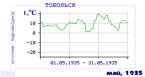 Так вела себя среднесуточная температура воздуха по г.Тобольск в этот же месяц в один из предыдущих годов с 1884 по 1995.