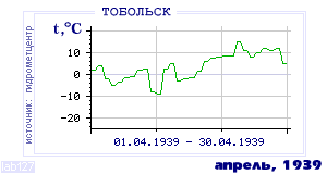 Так вела себя среднесуточная температура воздуха по г.Тобольск в этот же месяц в один из предыдущих годов с 1884 по 1995.
