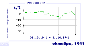 History of mean-day temperature's behavior in Tobol'sk for the current
month in one of the years in 1884-1995 period.