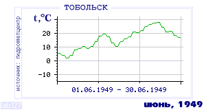 Так вела себя среднесуточная температура воздуха по г.Тобольск в этот же месяц в один из предыдущих годов с 1884 по 1995.