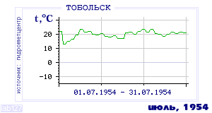 History of mean-day temperature's behavior in Tobol'sk for the current
month in one of the years in 1884-1995 period.