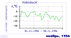 Так вела себя среднесуточная температура воздуха по г.Тобольск в этот же месяц в один из предыдущих годов с 1884 по 1995.